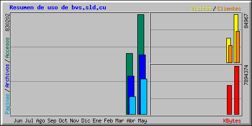 Resumen de uso de bvs.sld.cu